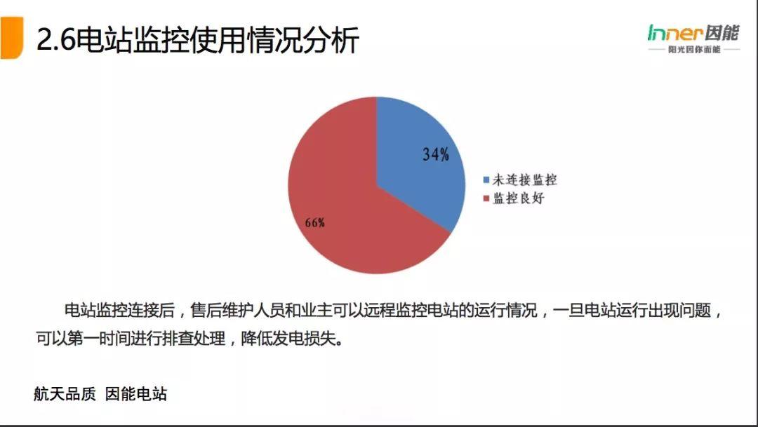 【必看】21省份，3165個戶用光伏電站的“診斷書”！全國首個戶用光伏公益巡檢報告！