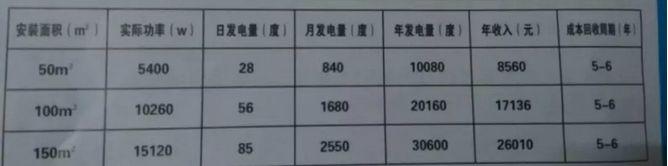 哪有免費的光伏！都是騙局！