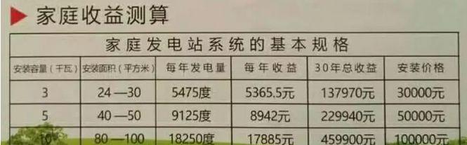 哪有免費的光伏！都是騙局！