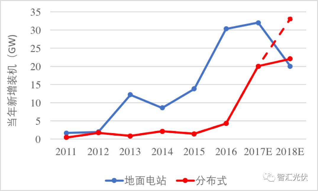 如果分布式光伏納入規模指標管理，市場會如何？