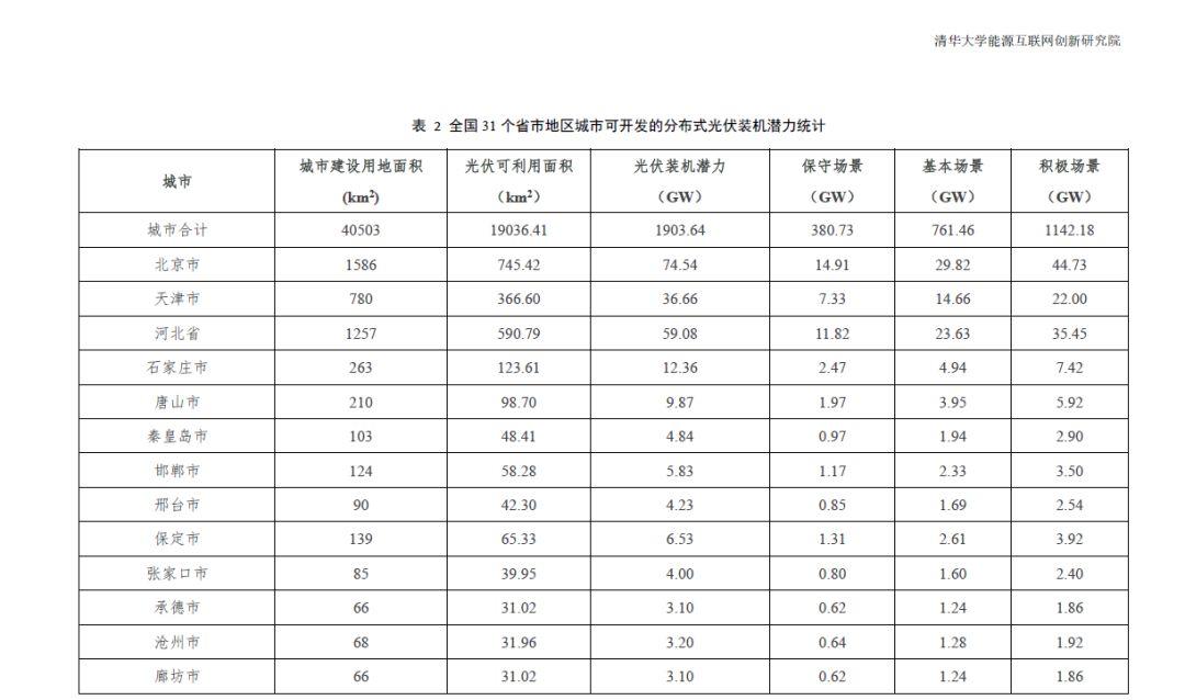 全國31個省市地區城市可開發分布式光伏裝機潛力表