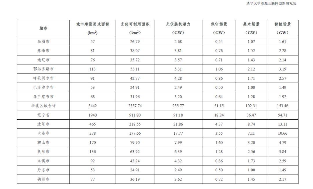 全國31個省市地區城市可開發分布式光伏裝機潛力表