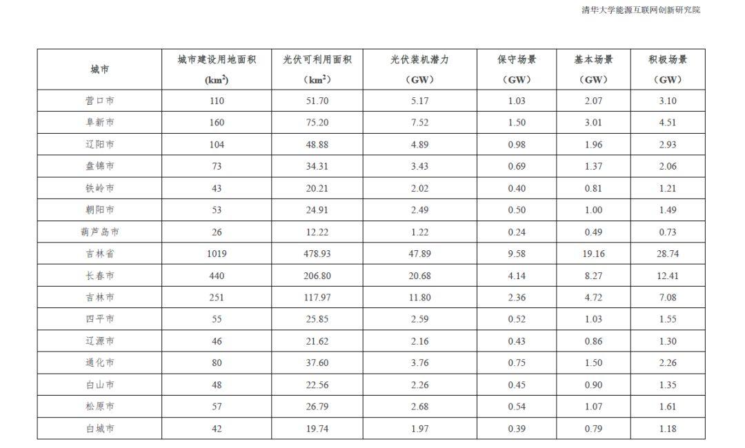 全國31個省市地區城市可開發分布式光伏裝機潛力表