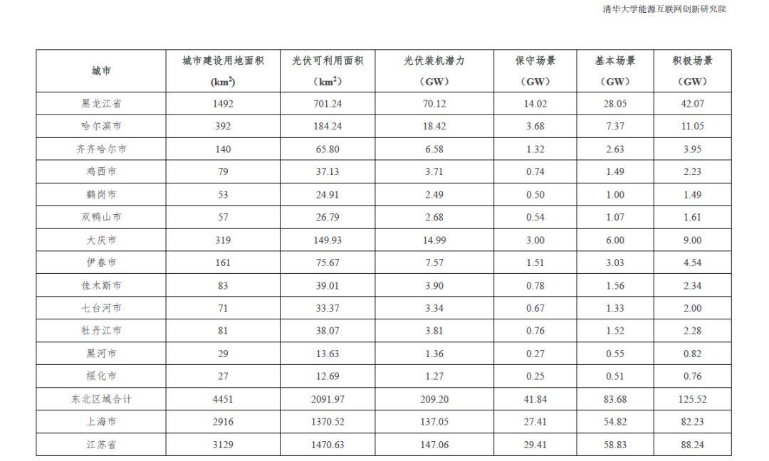 全國31個省市地區城市可開發分布式光伏裝機潛力表