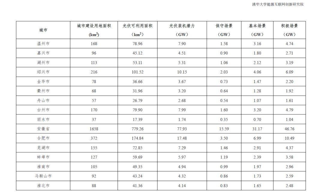 全國31個省市地區城市可開發分布式光伏裝機潛力表