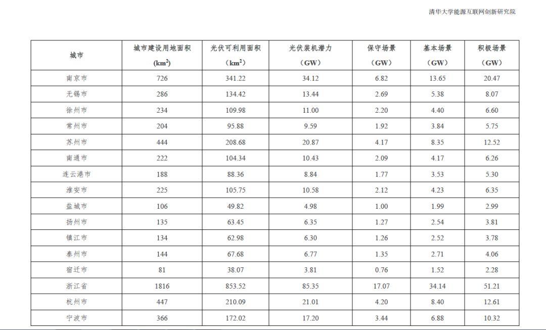 全國31個省市地區城市可開發分布式光伏裝機潛力表