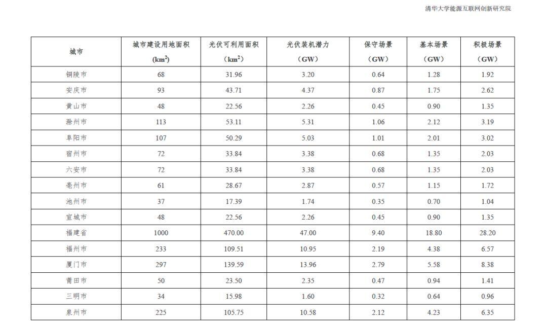 全國31個省市地區城市可開發分布式光伏裝機潛力表