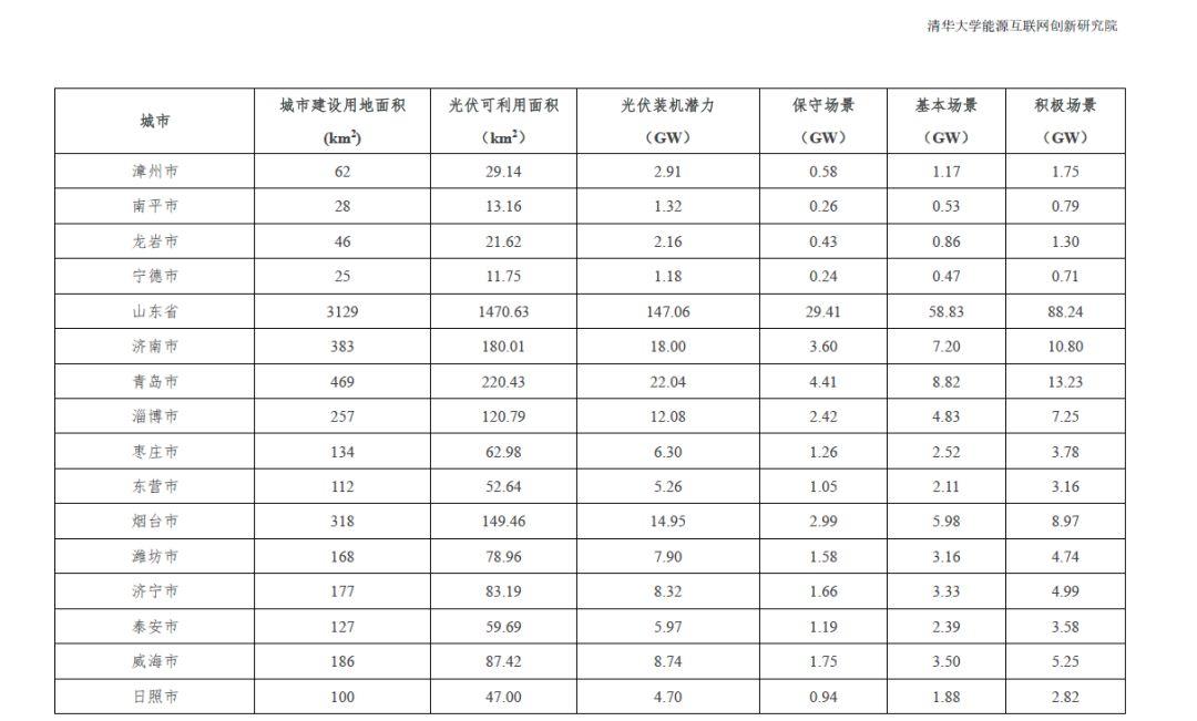 全國31個省市地區城市可開發分布式光伏裝機潛力表