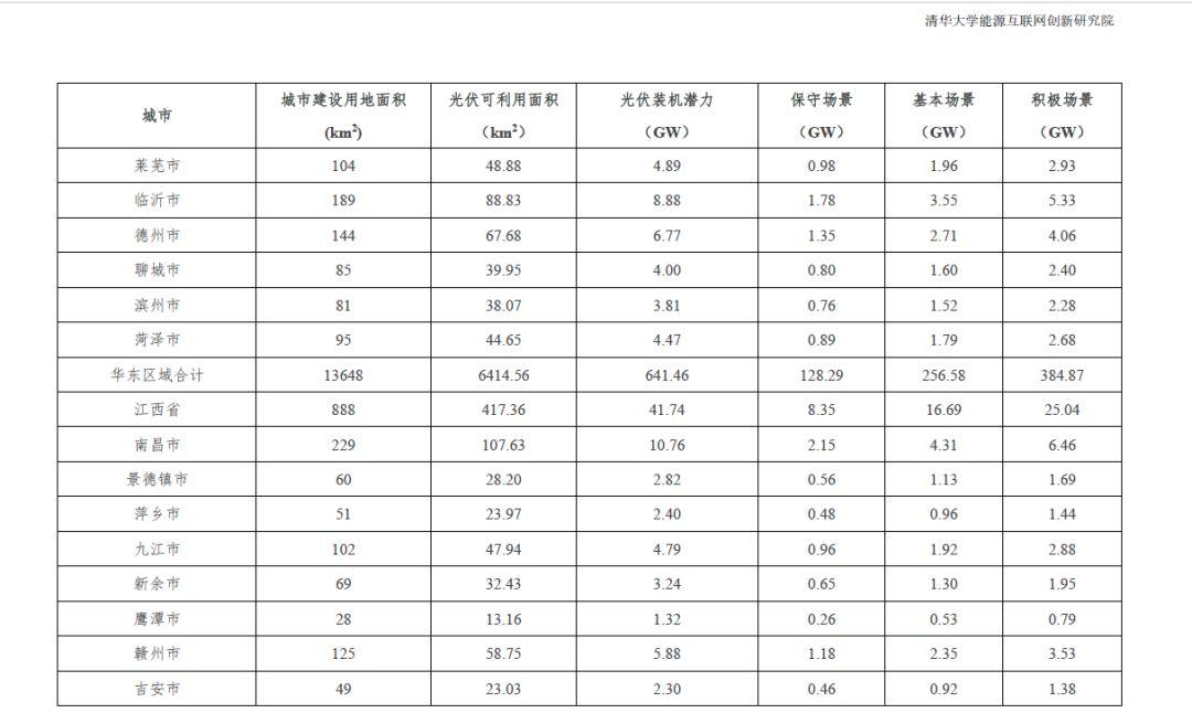 全國31個省市地區城市可開發分布式光伏裝機潛力表