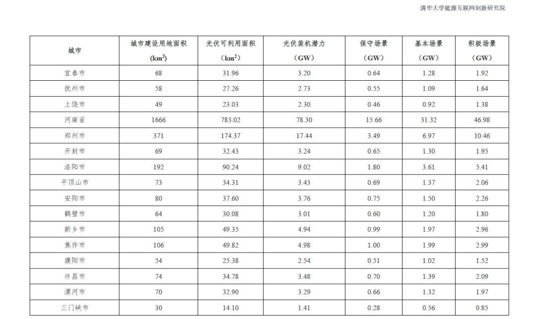 全國31個省市地區城市可開發分布式光伏裝機潛力表