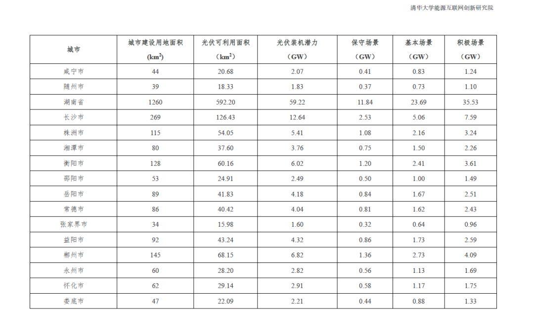 全國31個省市地區城市可開發分布式光伏裝機潛力表