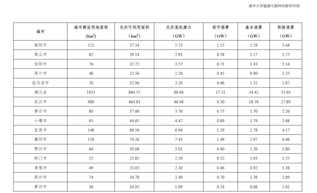 全國31個省市地區城市可開發分布式光伏裝機潛力表