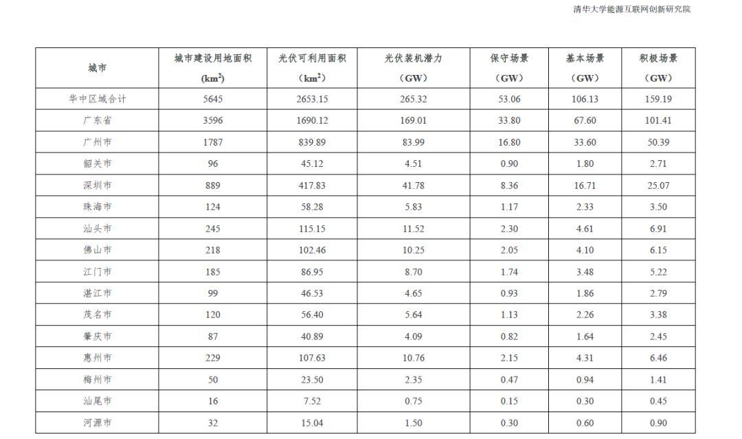 全國31個省市地區城市可開發分布式光伏裝機潛力表