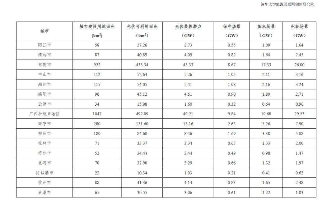 全國31個省市地區城市可開發分布式光伏裝機潛力表