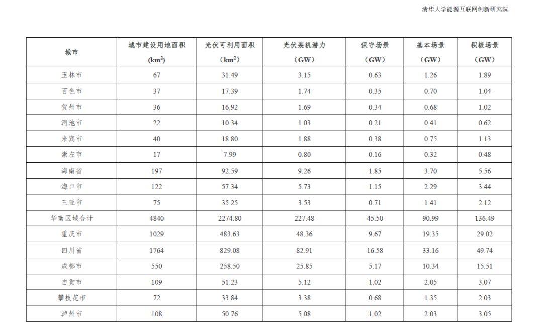 全國31個省市地區城市可開發分布式光伏裝機潛力表