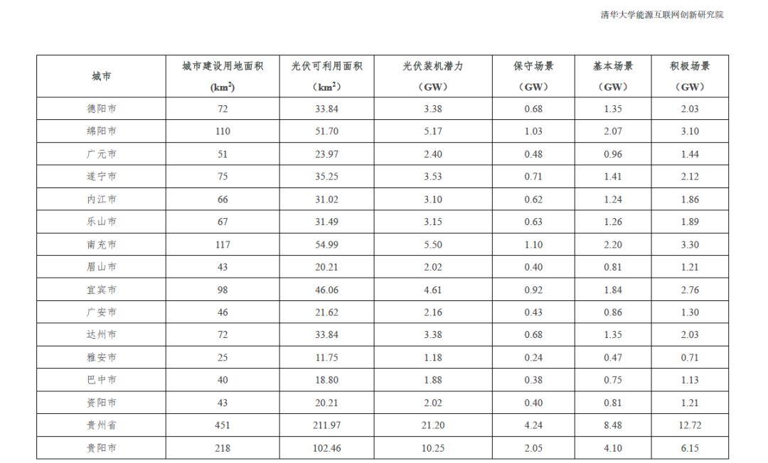全國31個省市地區城市可開發分布式光伏裝機潛力表