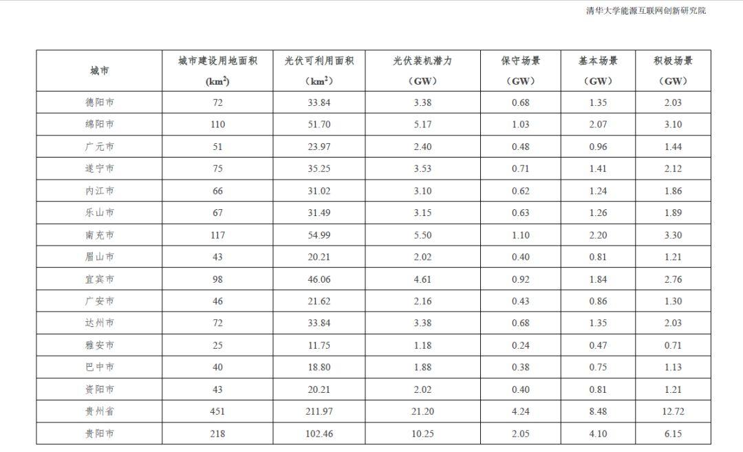全國31個省市地區城市可開發分布式光伏裝機潛力表