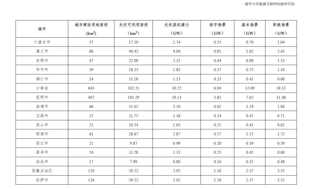 全國31個省市地區城市可開發分布式光伏裝機潛力表