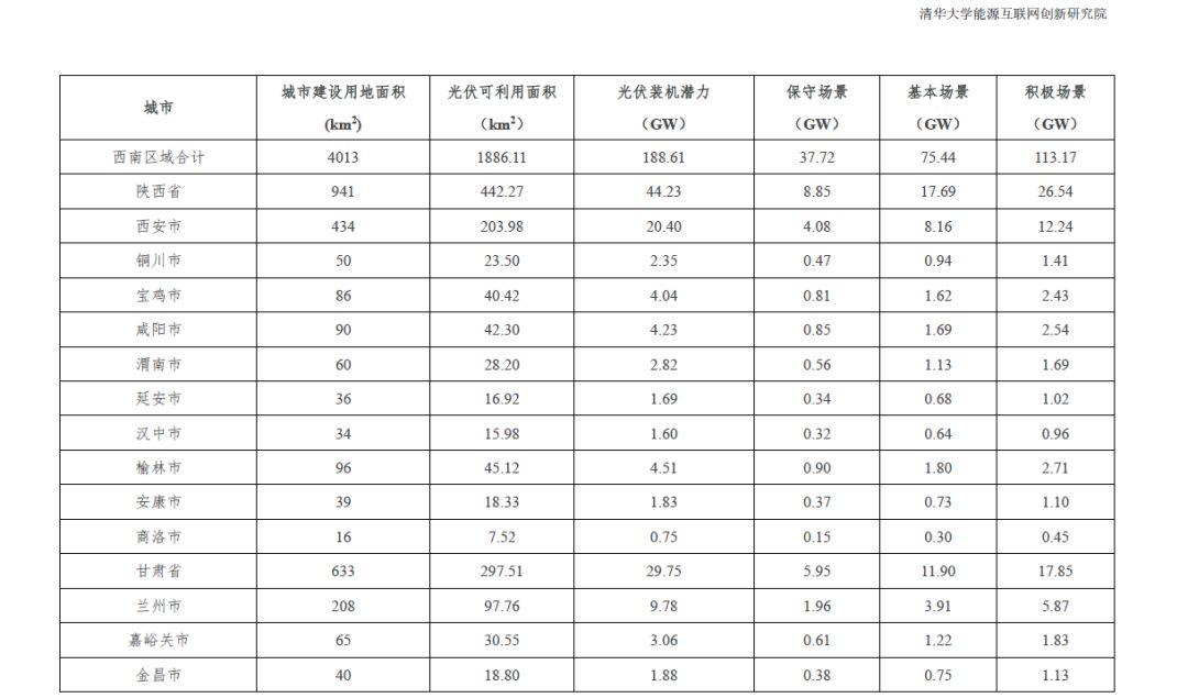 全國31個省市地區城市可開發分布式光伏裝機潛力表