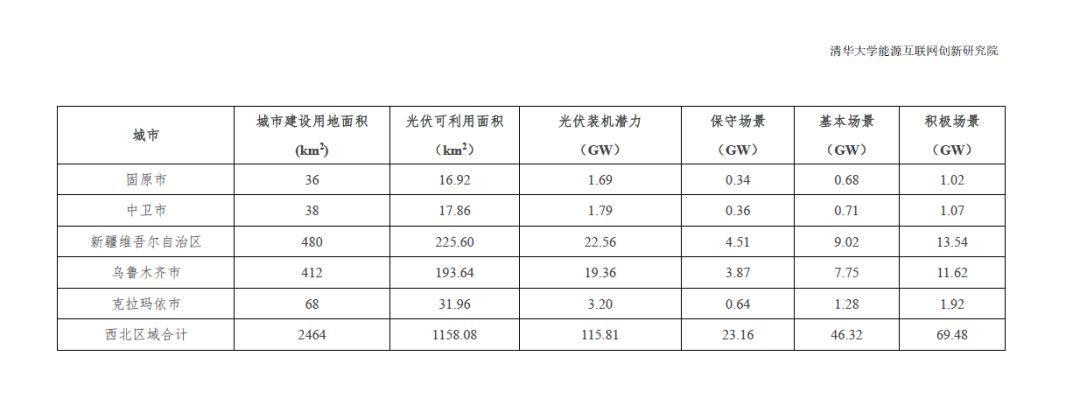 全國31個省市地區城市可開發分布式光伏裝機潛力表