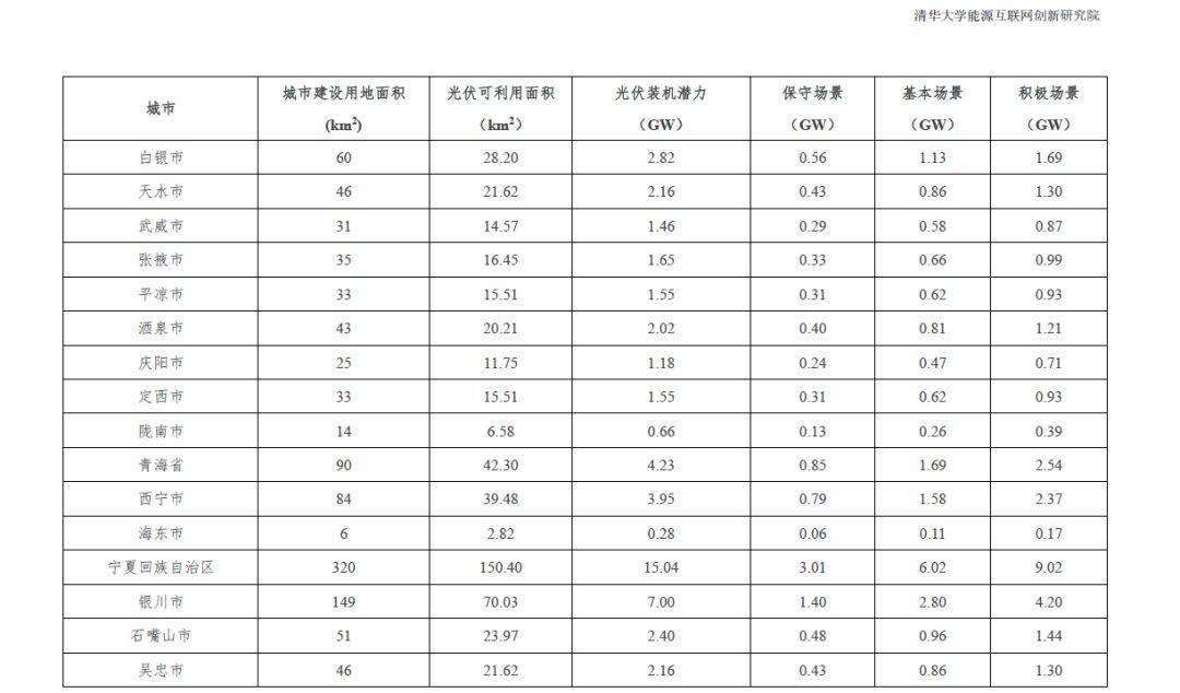 全國31個省市地區城市可開發分布式光伏裝機潛力表