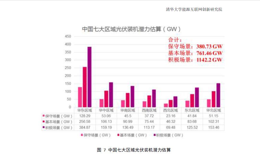 全國31個省市地區城市可開發分布式光伏裝機潛力表