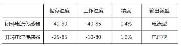 逆變器過冬靠什么？