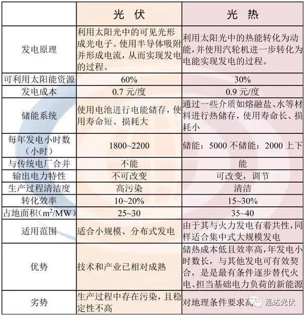 太陽(yáng)能熱水、光伏發(fā)電與光熱發(fā)電