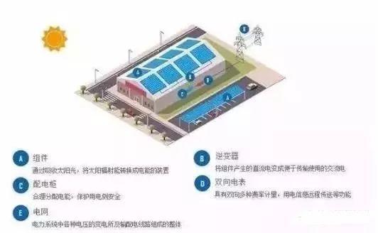 機會！光伏能源應用越來越廣泛了，你還在懷疑嗎?