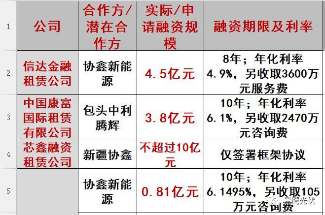 重炮|光伏融資租賃大復盤：融資規模、合作模式、企業解析、高管目錄（強烈推薦收藏）