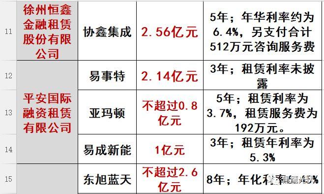 重炮|光伏融資租賃大復盤：融資規模、合作模式、企業解析、高管目錄（強烈推薦收藏）