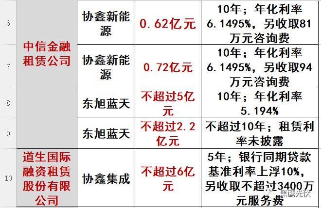 重炮|光伏融資租賃大復盤：融資規模、合作模式、企業解析、高管目錄（強烈推薦收藏）