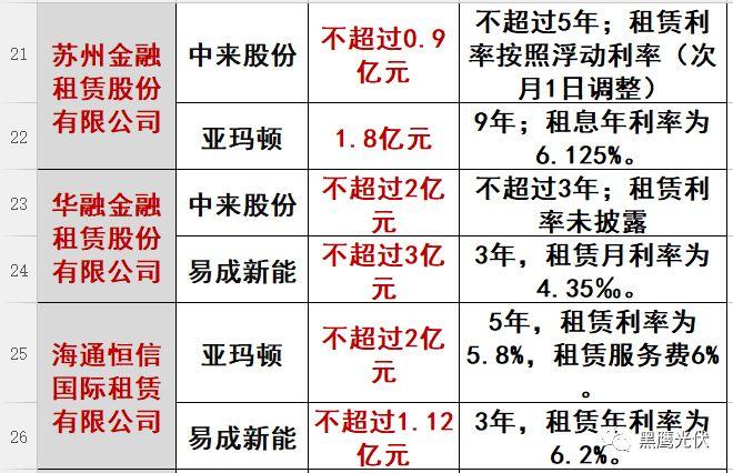 重炮|光伏融資租賃大復盤：融資規模、合作模式、企業解析、高管目錄（強烈推薦收藏）