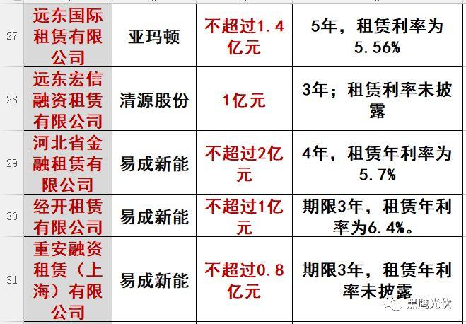 重炮|光伏融資租賃大復盤：融資規模、合作模式、企業解析、高管目錄（強烈推薦收藏）