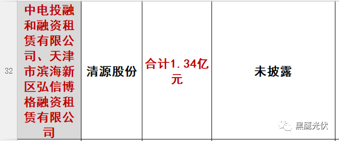 重炮|光伏融資租賃大復盤：融資規模、合作模式、企業解析、高管目錄（強烈推薦收藏）