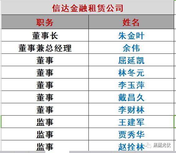 重炮|光伏融資租賃大復盤：融資規模、合作模式、企業解析、高管目錄（強烈推薦收藏）