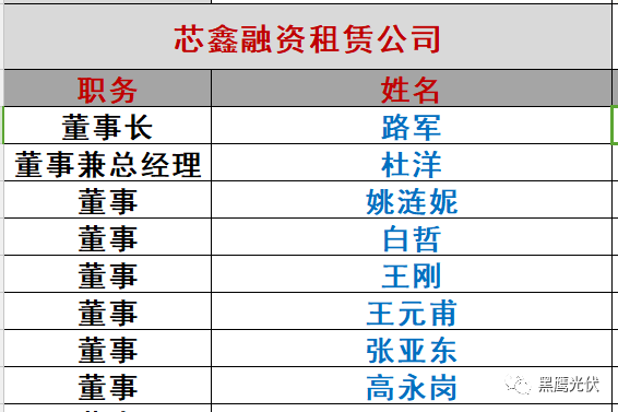 重炮|光伏融資租賃大復盤：融資規模、合作模式、企業解析、高管目錄（強烈推薦收藏）