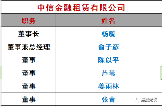 重炮|光伏融資租賃大復盤：融資規模、合作模式、企業解析、高管目錄（強烈推薦收藏）