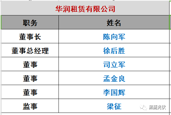 重炮|光伏融資租賃大復盤：融資規模、合作模式、企業解析、高管目錄（強烈推薦收藏）