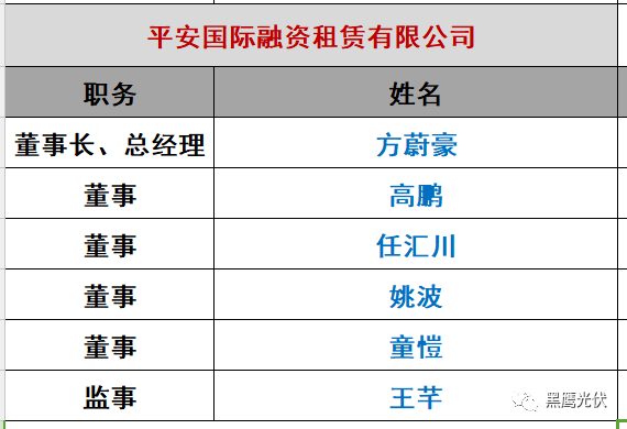 重炮|光伏融資租賃大復盤：融資規模、合作模式、企業解析、高管目錄（強烈推薦收藏）