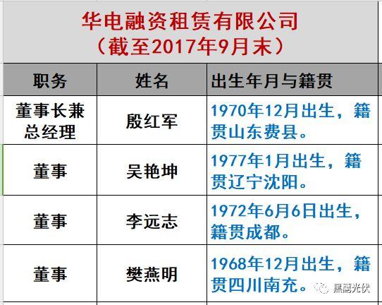 重炮|光伏融資租賃大復盤：融資規模、合作模式、企業解析、高管目錄（強烈推薦收藏）
