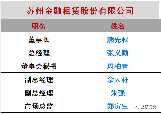 重炮|光伏融資租賃大復盤：融資規模、合作模式、企業解析、高管目錄（強烈推薦收藏）