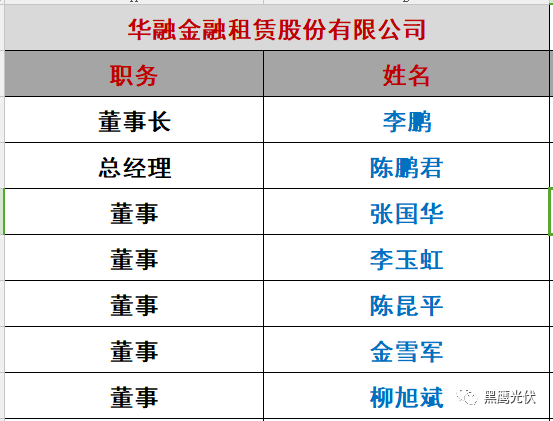 重炮|光伏融資租賃大復盤：融資規模、合作模式、企業解析、高管目錄（強烈推薦收藏）