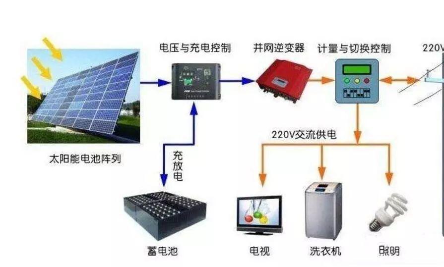 雙重利好助推光伏加速跑 “平價上網”，未來光伏市場勢不可擋！