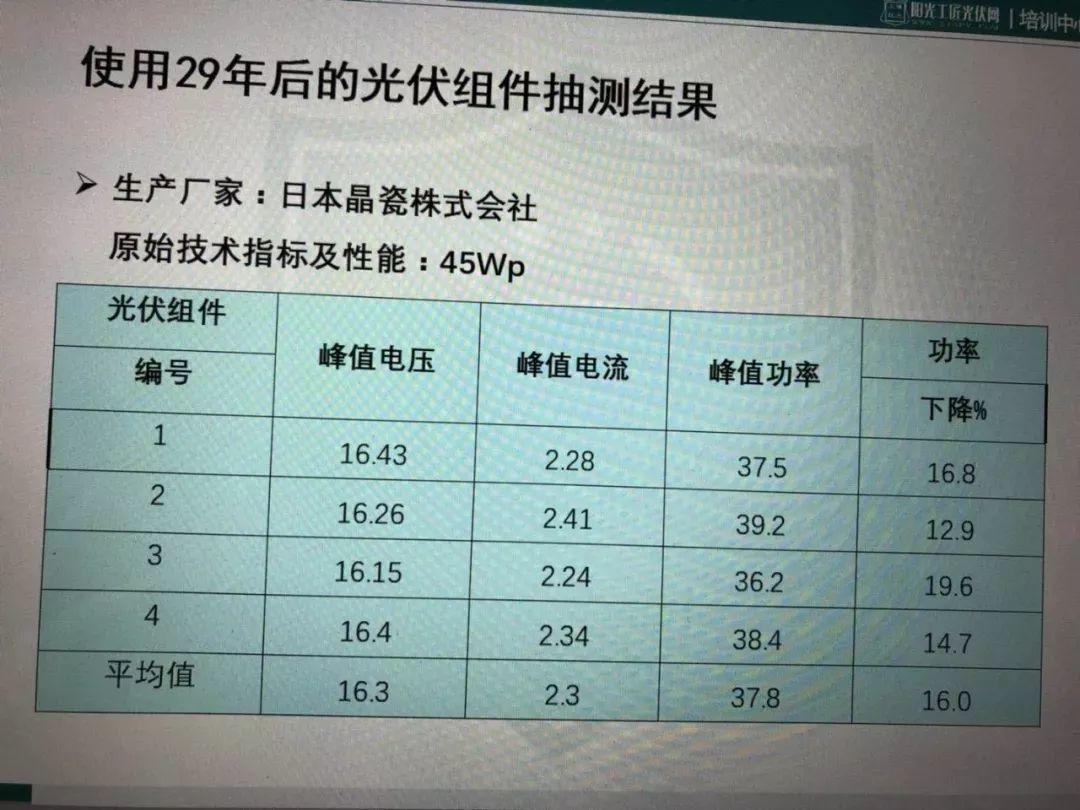 圍觀 | 光伏電站真能發電25年嗎？使用29年光伏組件抽測結果出來了！
