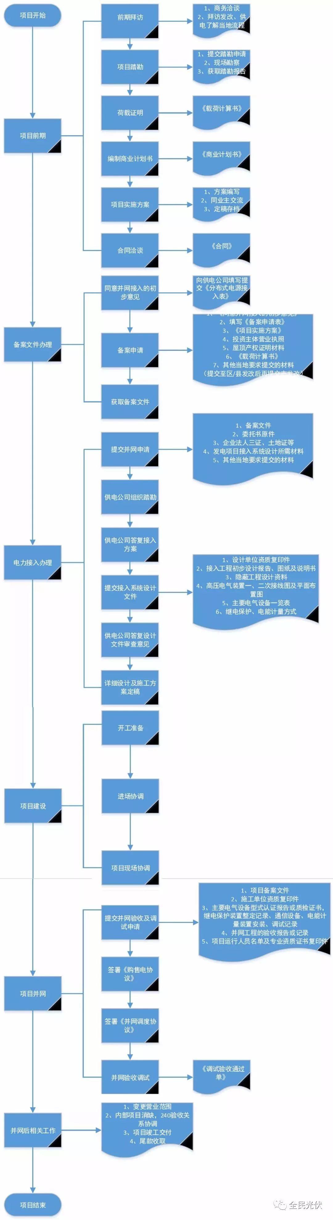 一張圖 | 讀懂分布式光伏開發全流程！