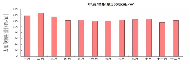 干貨丨15KW分布式光伏電站項目設(shè)計、成本、收益詳解