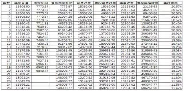 干貨丨15KW分布式光伏電站項目設(shè)計、成本、收益詳解 干貨丨15KW分布式光伏電站項目設(shè)計、成本、收益詳解