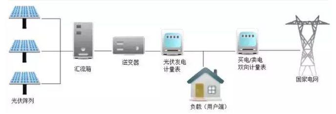 干貨丨15KW分布式光伏電站項目設(shè)計、成本、收益詳解 干貨丨15KW分布式光伏電站項目設(shè)計、成本、收益詳解