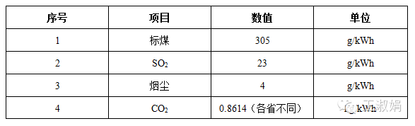 光伏的補貼遠(yuǎn)低于其環(huán)境效益！